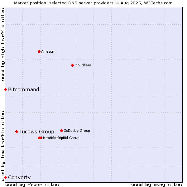 Market position of Tucows Group vs. Converty vs. Bitcommand