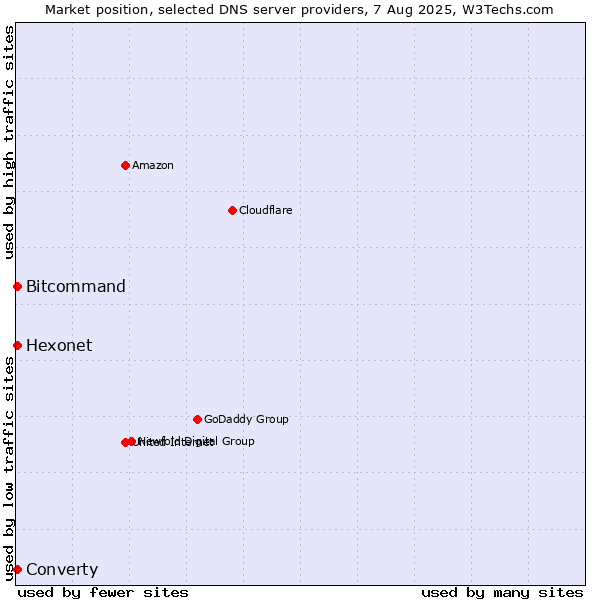 Market position of Hexonet vs. Converty vs. Bitcommand