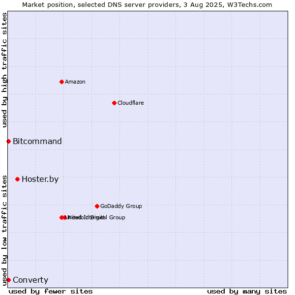 Market position of Hoster.by vs. Converty vs. Bitcommand