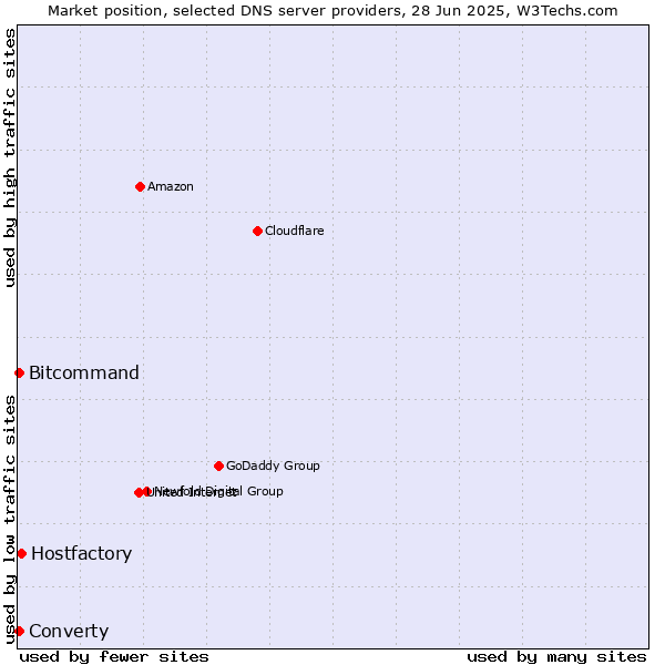 Market position of Hostfactory vs. Converty vs. Bitcommand