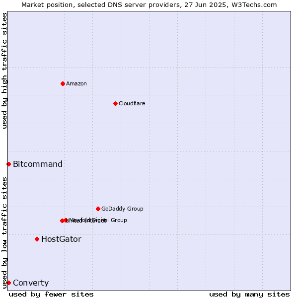 Market position of HostGator vs. Converty vs. Bitcommand