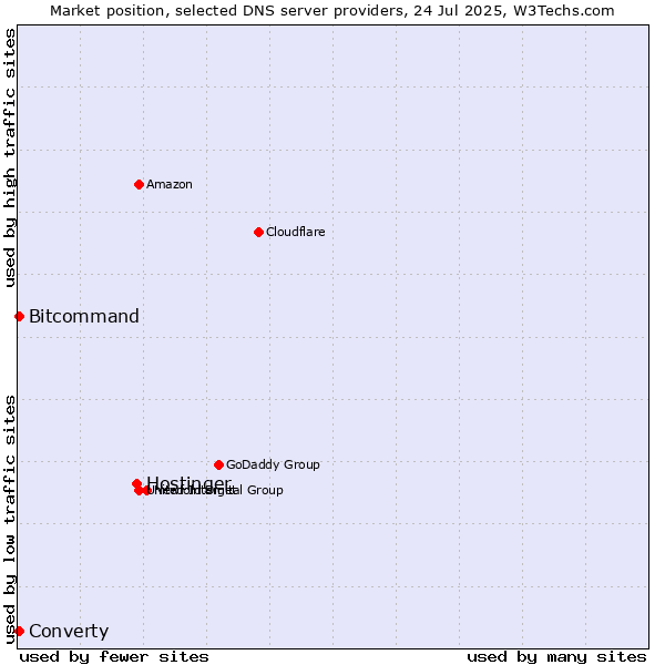 Market position of Hostinger vs. Converty vs. Bitcommand
