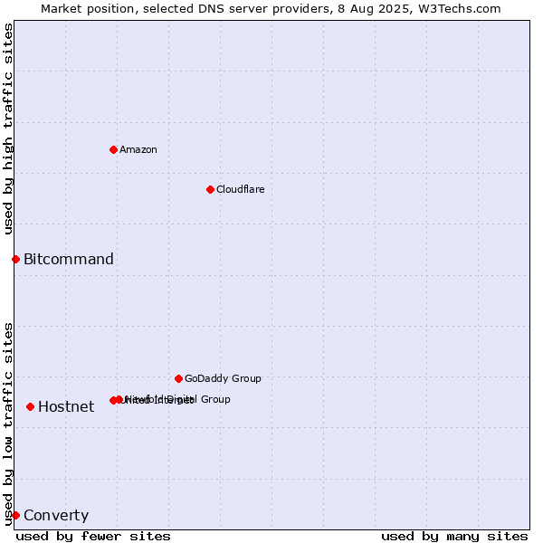 Market position of Hostnet vs. Converty vs. Bitcommand