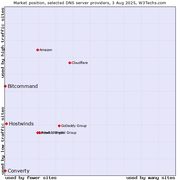 Market position of Hostwinds vs. Converty vs. Bitcommand