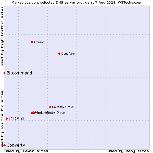 Market position of ICDSoft vs. Converty vs. Bitcommand