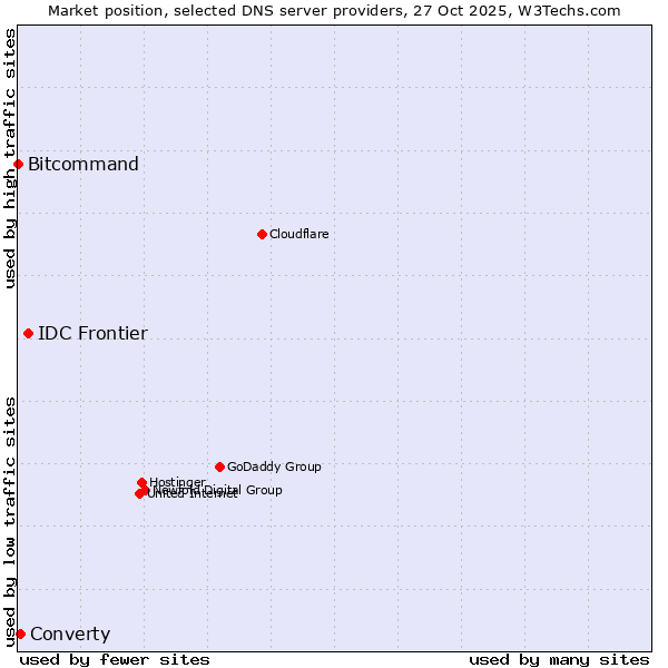 Market position of IDC Frontier vs. Converty vs. Bitcommand
