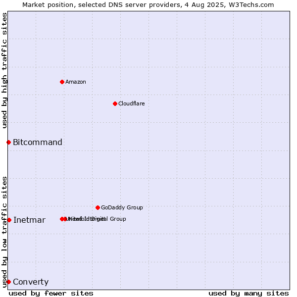 Market position of Inetmar vs. Converty vs. Bitcommand