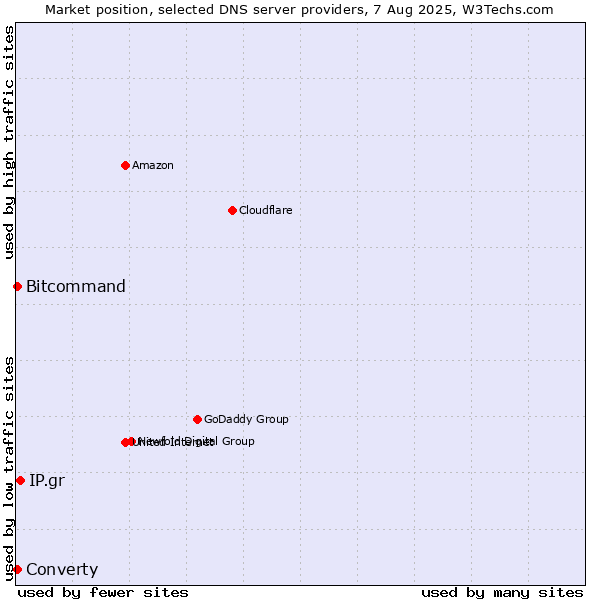 Market position of IP.gr vs. Converty vs. Bitcommand