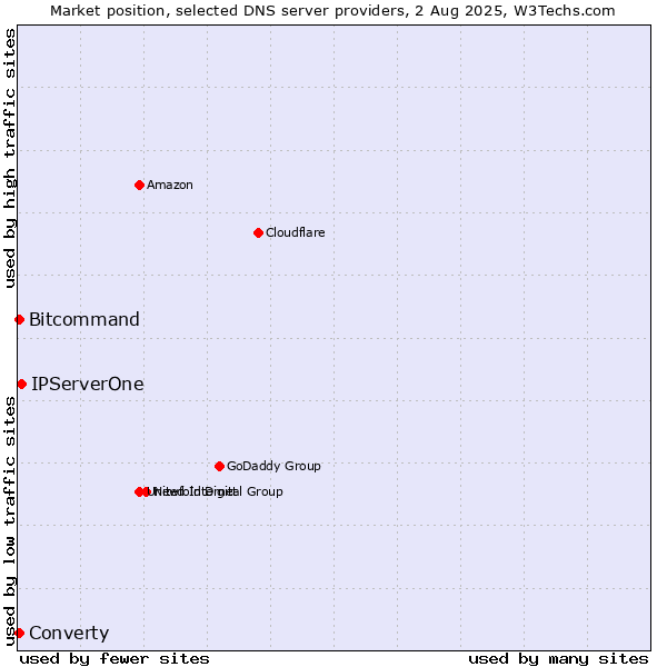 Market position of IPServerOne vs. Converty vs. Bitcommand