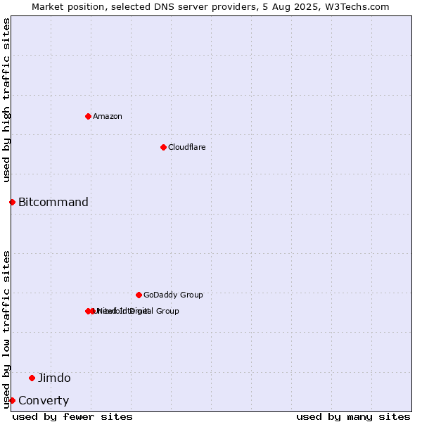 Market position of Jimdo vs. Converty vs. Bitcommand