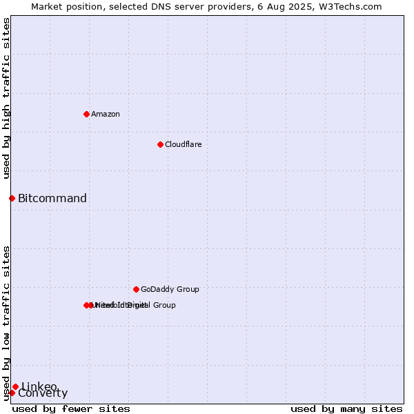 Market position of Linkeo vs. Converty vs. Bitcommand