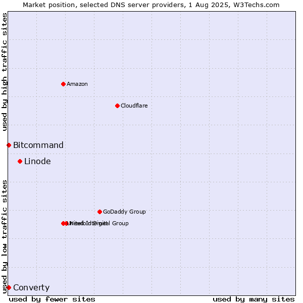 Market position of Linode vs. Converty vs. Bitcommand