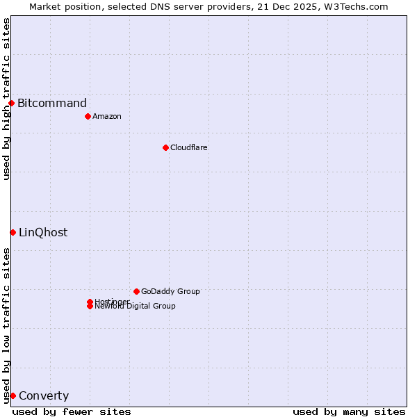 Market position of LinQhost vs. Converty vs. Bitcommand