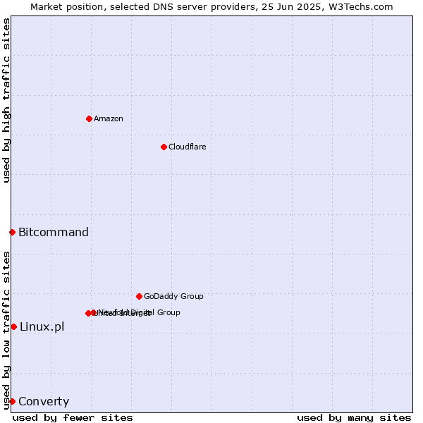 Market position of Linux.pl vs. Converty vs. Bitcommand