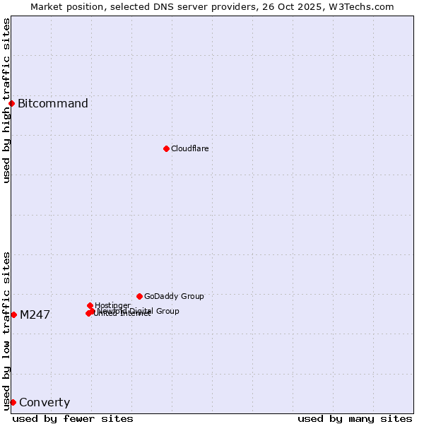 Market position of M247 vs. Converty vs. Bitcommand