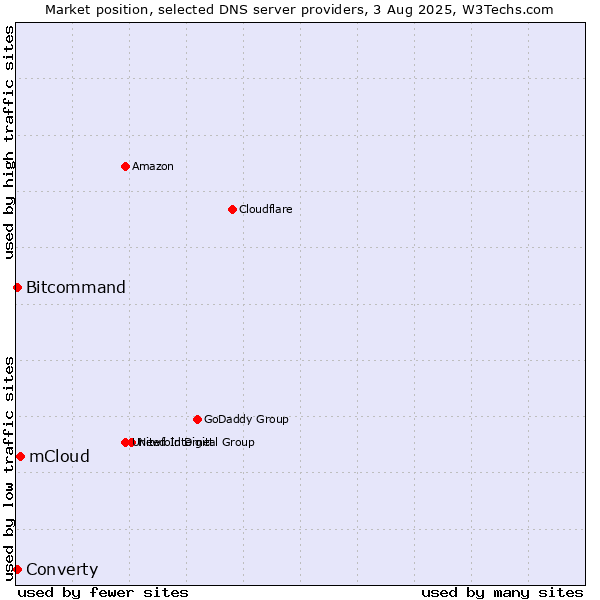 Market position of mCloud vs. Converty vs. Bitcommand
