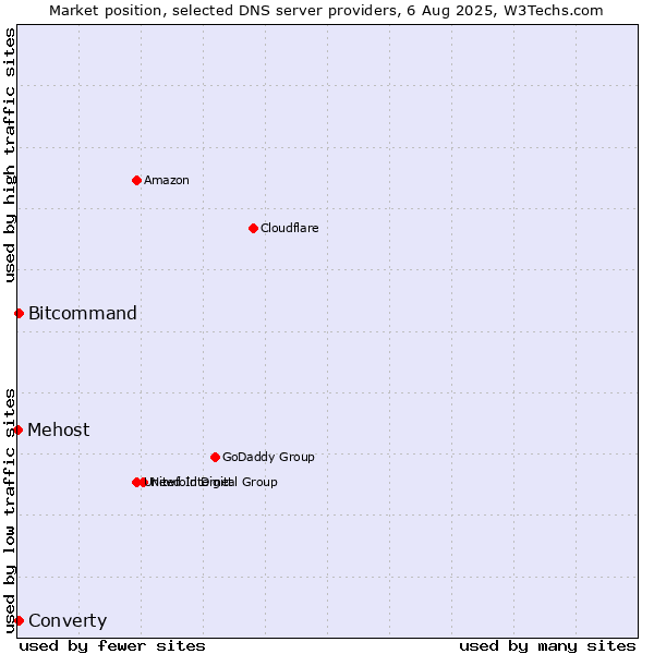 Market position of Converty vs. Bitcommand vs. Mehost