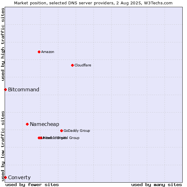 Market position of Namecheap vs. Converty vs. Bitcommand