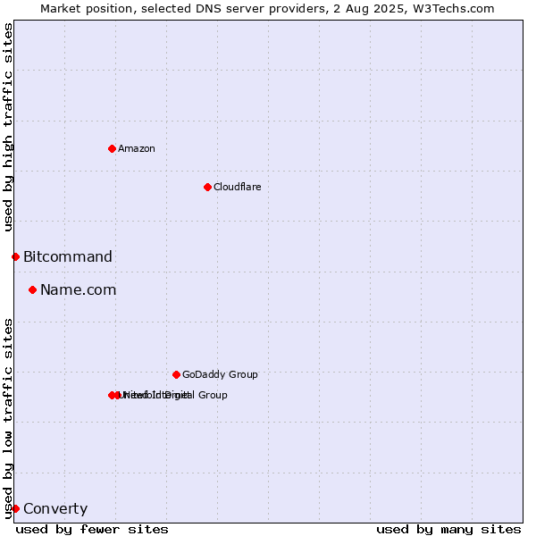 Market position of Name.com vs. Converty vs. Bitcommand