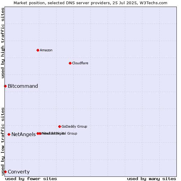 Market position of NetAngels vs. Converty vs. Bitcommand