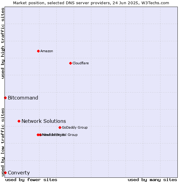 Market position of Network Solutions vs. Converty vs. Bitcommand