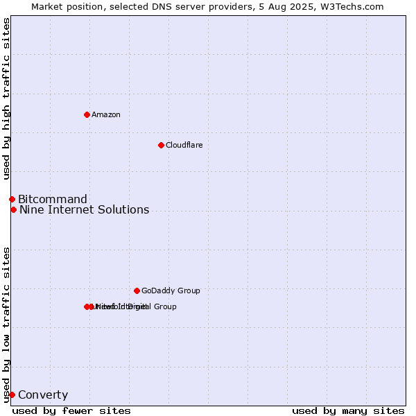 Market position of Nine Internet Solutions vs. Converty vs. Bitcommand