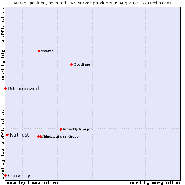 Market position of Nuthost vs. Converty vs. Bitcommand