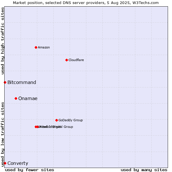 Market position of Onamae vs. Converty vs. Bitcommand