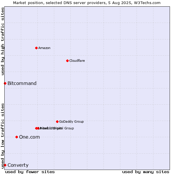 Market position of One.com vs. Converty vs. Bitcommand