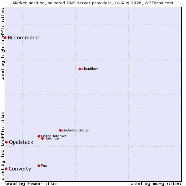 Market position of Opalstack vs. Converty vs. Bitcommand