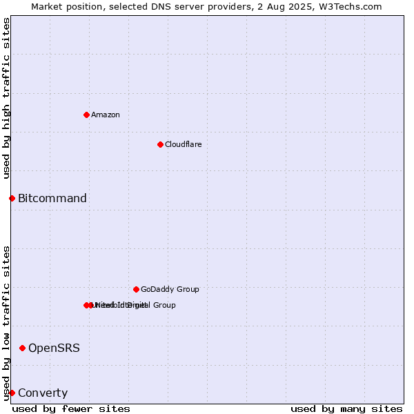 Market position of OpenSRS vs. Converty vs. Bitcommand