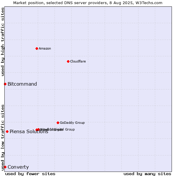 Market position of Piensa Solutions vs. Converty vs. Bitcommand