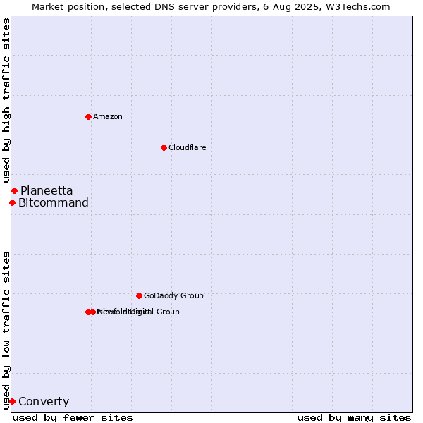 Market position of Planeetta vs. Converty vs. Bitcommand