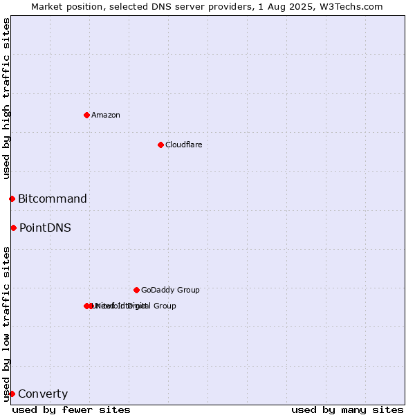 Market position of PointDNS vs. Converty vs. Bitcommand