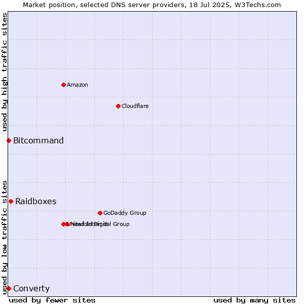 Market position of Raidboxes vs. Converty vs. Bitcommand