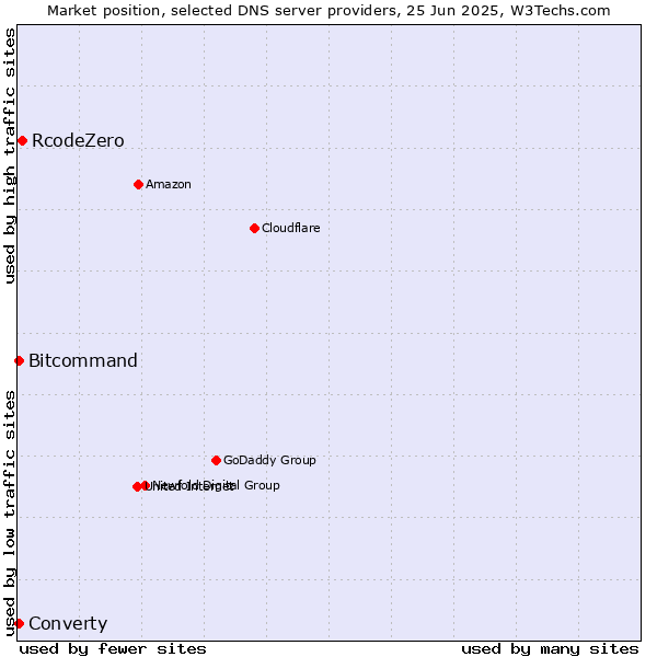 Market position of RcodeZero vs. Converty vs. Bitcommand