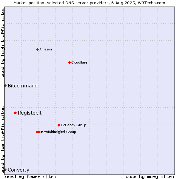 Market position of Register.it vs. Converty vs. Bitcommand