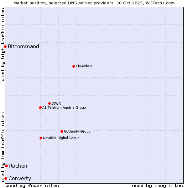 Market position of Rochen vs. Converty vs. Bitcommand