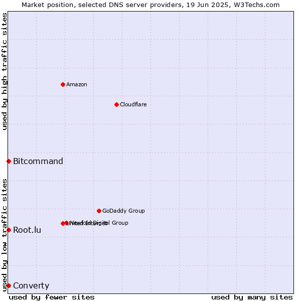 Market position of Converty vs. Bitcommand vs. Root.lu