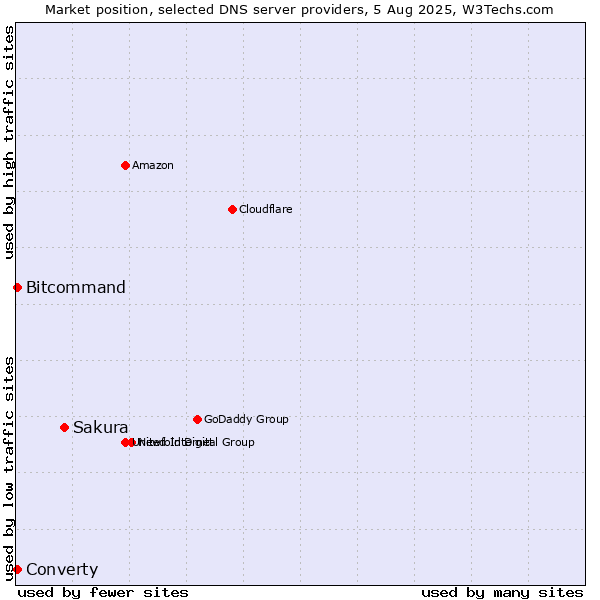 Market position of Sakura vs. Converty vs. Bitcommand