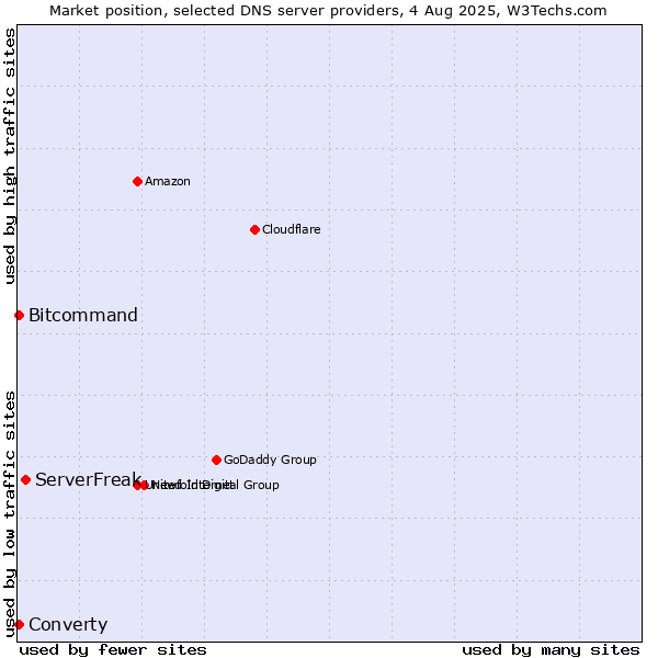 Market position of ServerFreak vs. Converty vs. Bitcommand