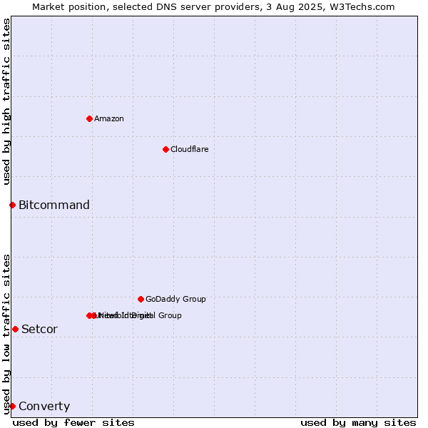 Market position of Setcor vs. Converty vs. Bitcommand