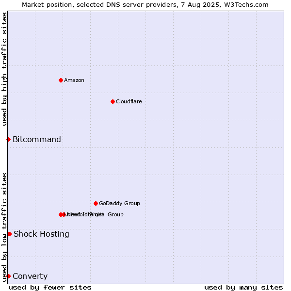 Market position of Shock Hosting vs. Converty vs. Bitcommand