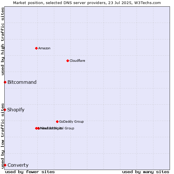 Market position of Converty vs. Bitcommand vs. Shopify