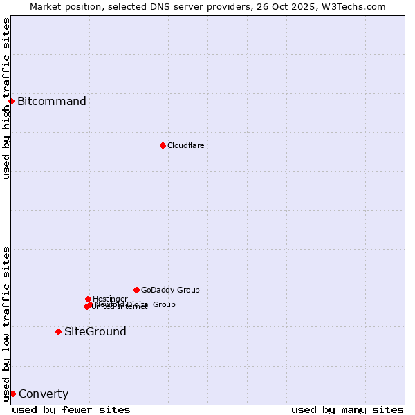 Market position of SiteGround vs. Converty vs. Bitcommand