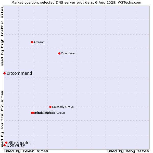 Market position of Sitezoogle vs. Converty vs. Bitcommand