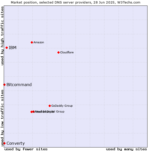 Market position of IBM vs. Converty vs. Bitcommand