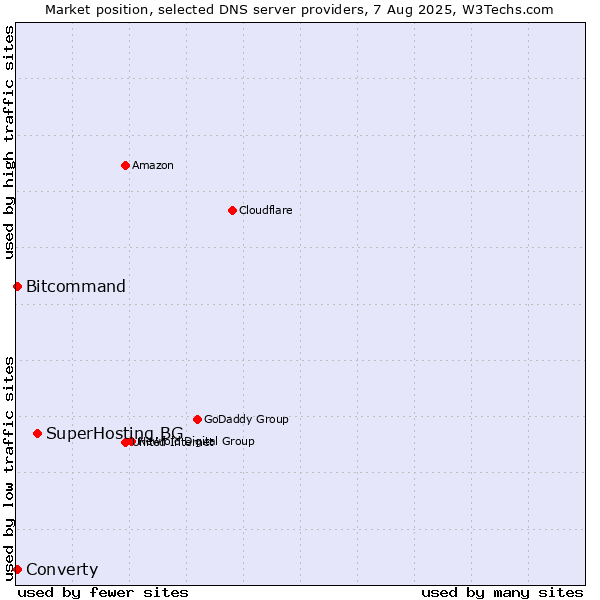 Market position of SuperHosting.BG vs. Converty vs. Bitcommand