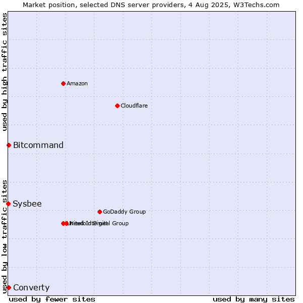Market position of Converty vs. Bitcommand vs. Sysbee