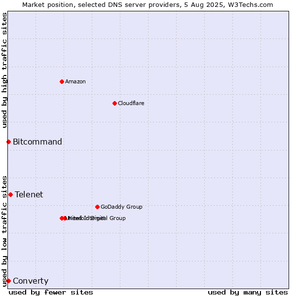 Market position of Telenet vs. Converty vs. Bitcommand